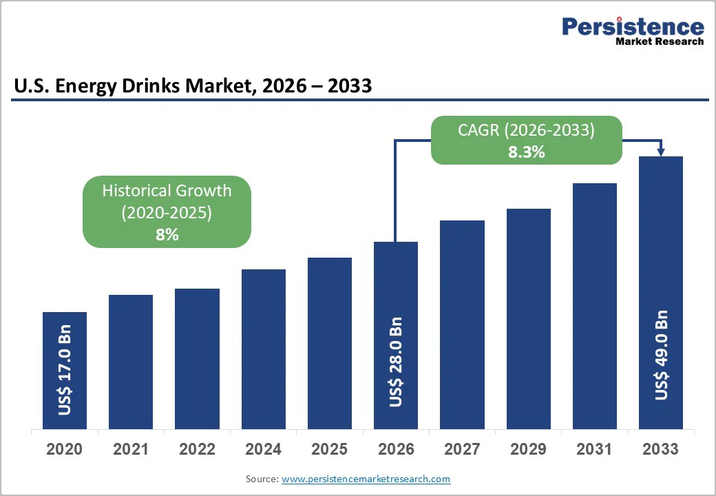 us-energy-drinks-market-2026-2033