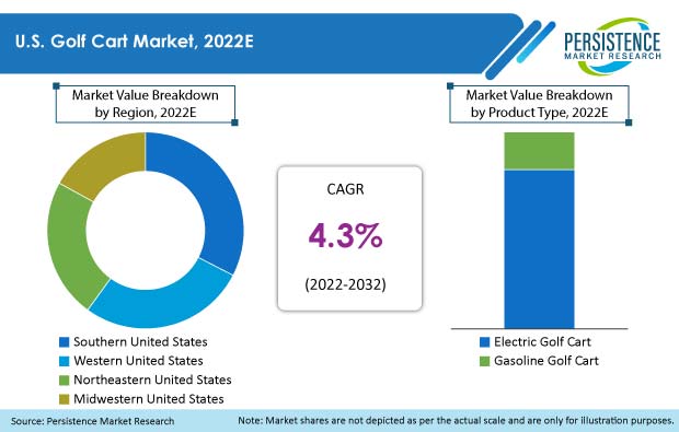 us-golf-cart-market