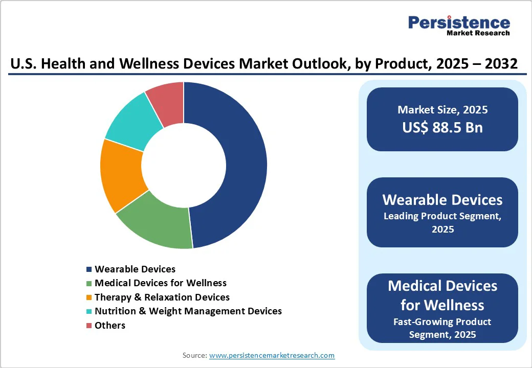 us-health-and-wellness-devices-market-outlook-by-product-2025-2032