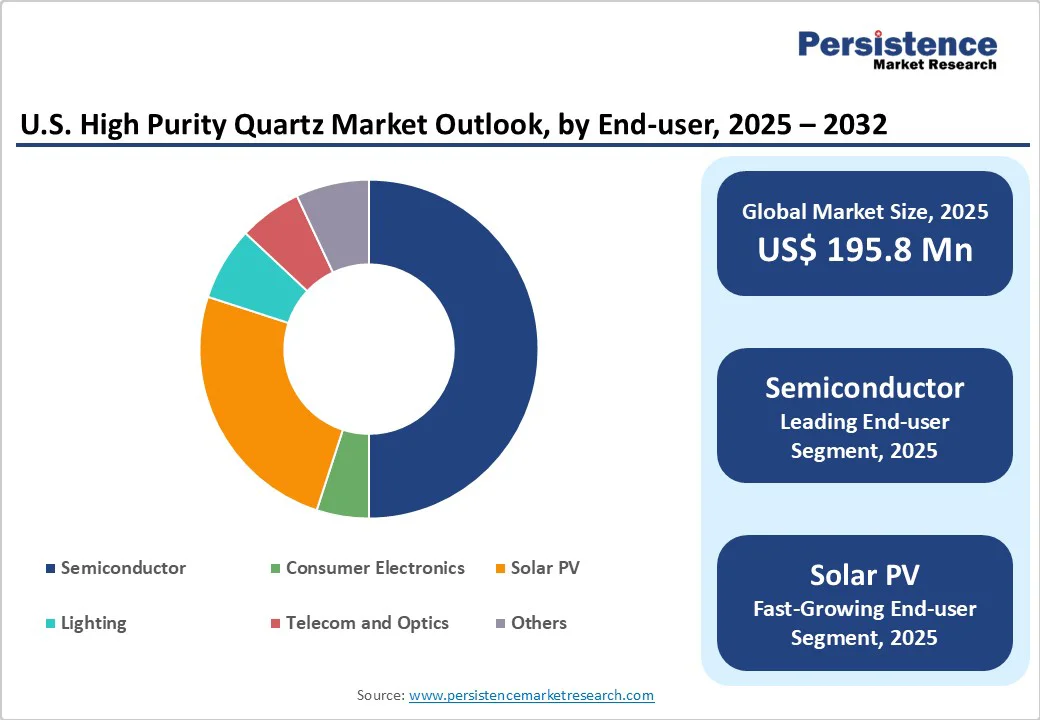 us-high-purity-quartz-market-outlook-by-end-user-2025-2032