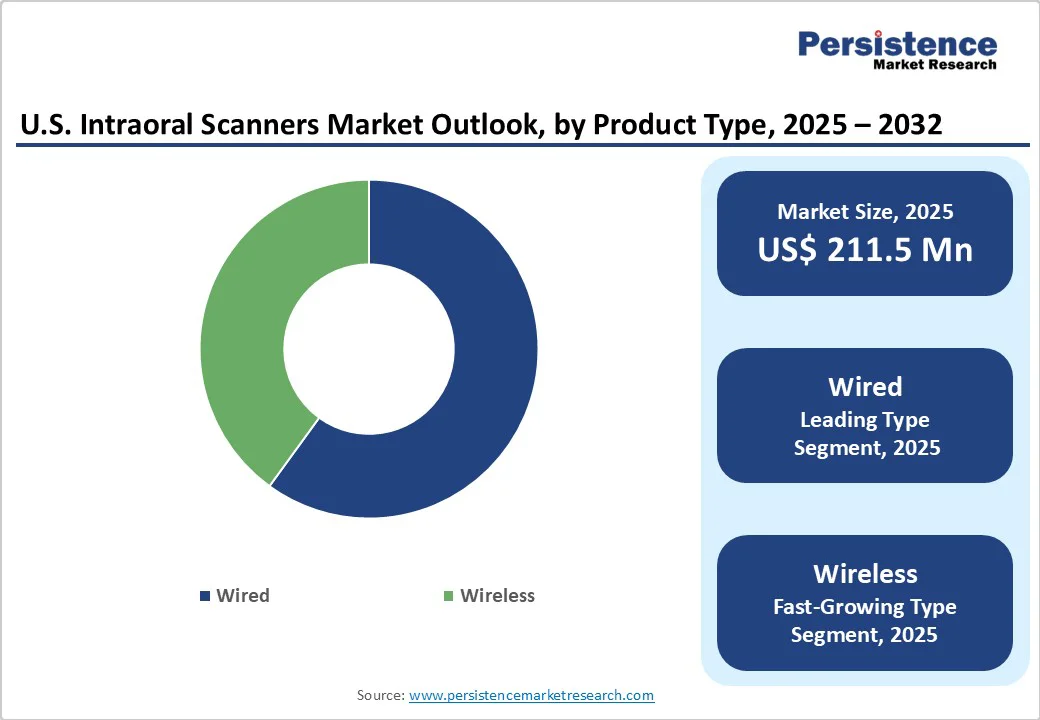 us-intraoral-scanners-market-outlook-by-product-type-2025-2032