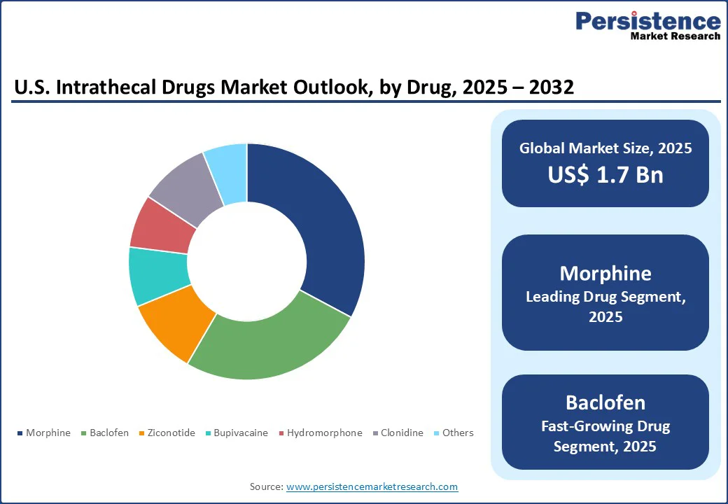 us-intrathecal-drugs-market-outlook-by-drug-2025–2032