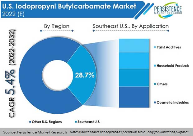 us-iodopropynl-butylcarbamate-market