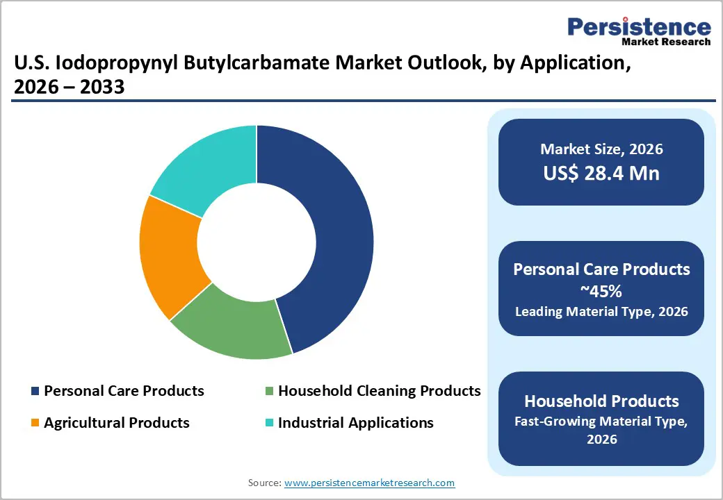 us-iodopropynyl-butylcarbamate-market-outlook-by-application-2026–2033