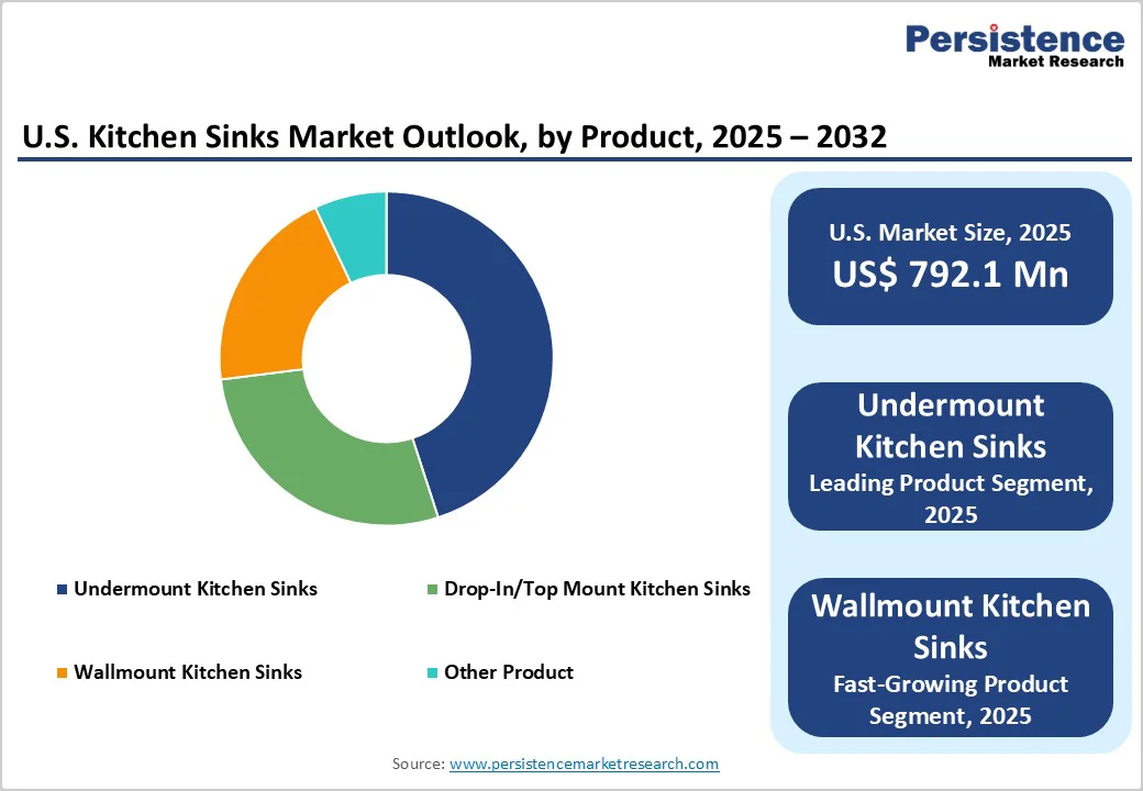 us-kitchen-sinks-market-outlook-by-product-2025–2032