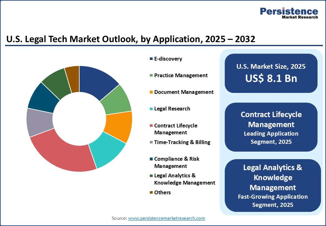 us-legal-tech-market-outlook-by-application-2025–2032