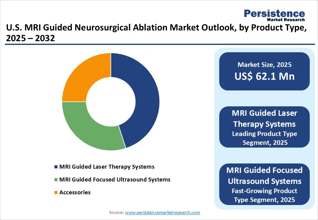 us-mri-guided-neurosurgical-ablation-market-outlook-by-product-type-2025-2032