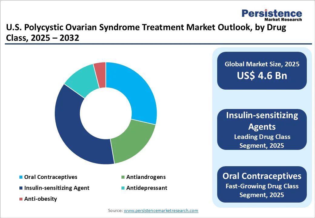 us-polycystic-ovarian-syndrome-treatment-market-outlook-by-drug-class-2025-2032