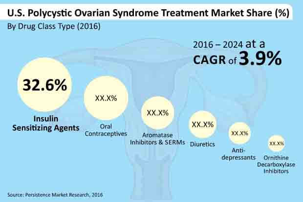 us polycystic ovarian syndrome treatment market