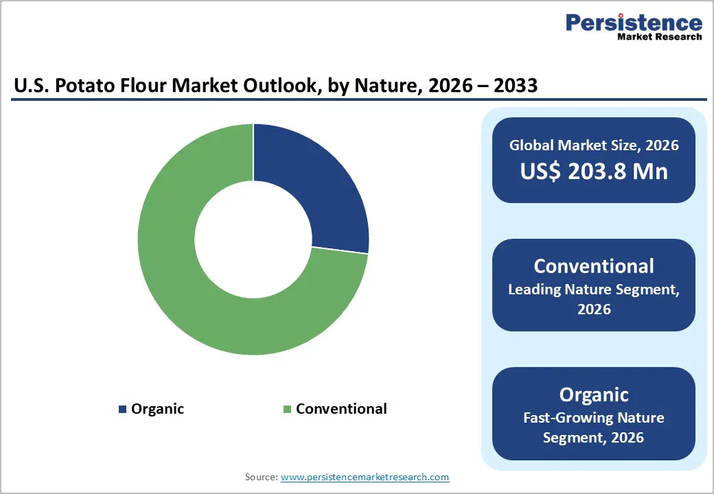 us-potato-flour-market-outlook-by-nature-2026–2033