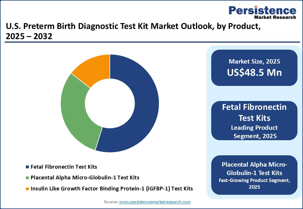 us-preterm-birth-diagnostic-test-kit-market-outlook-by-product-2025–2032
