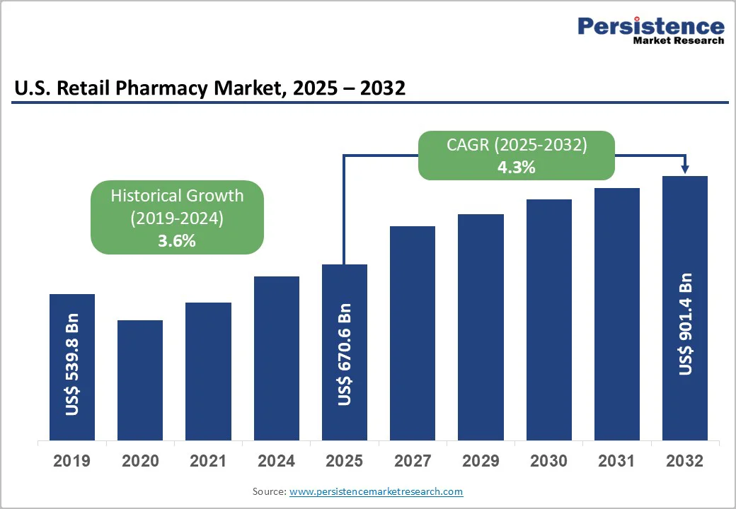 us-retail-pharmacy-market-2025–2032 us-retail-pharmacy-market-2025–2032