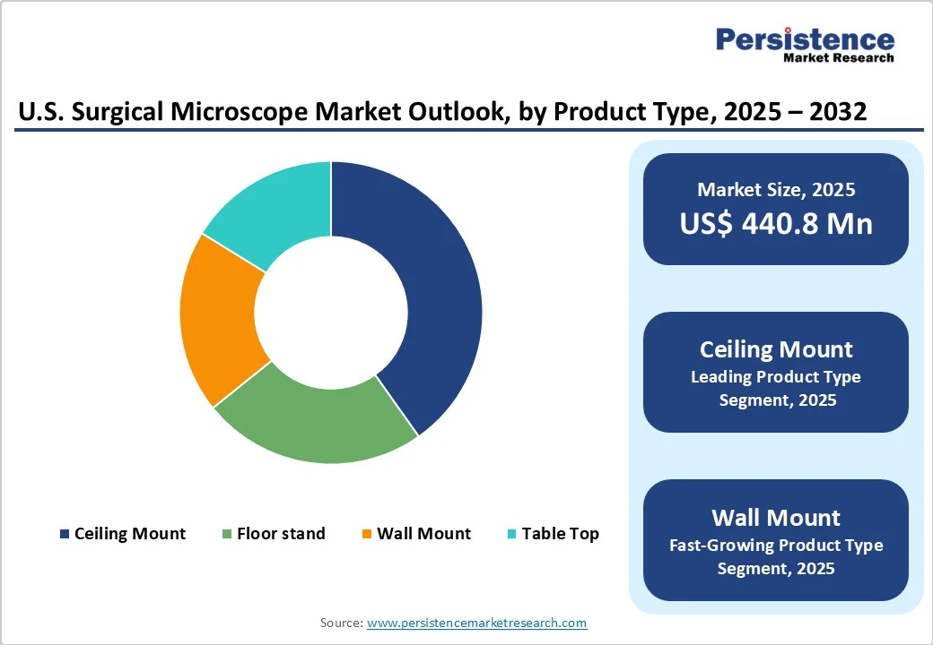 us-surgical-microscope-market-outlook-by-product-type-2025-2032