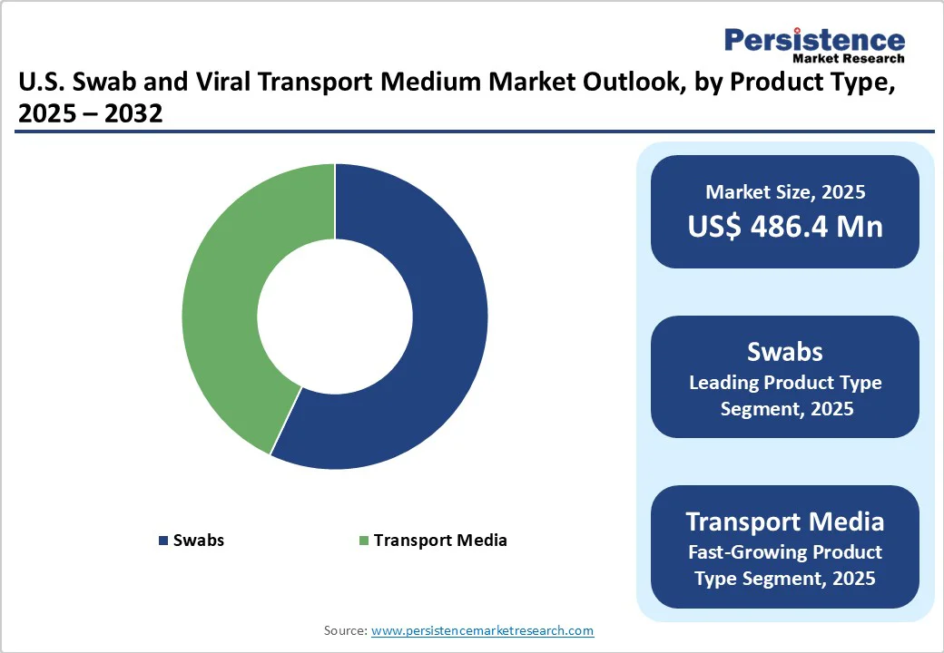 us-swab-and-viral-transport-medium-market-outlook-by-product-type-2025-2032