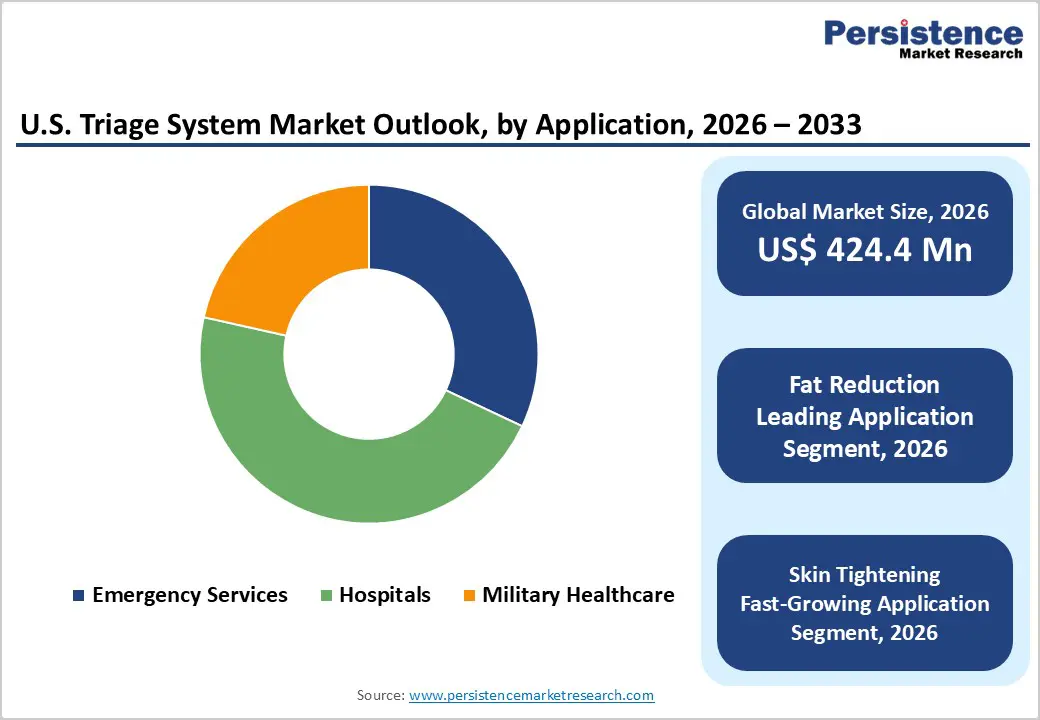 us-triage-system-market-outlook-by-application-2026–2033