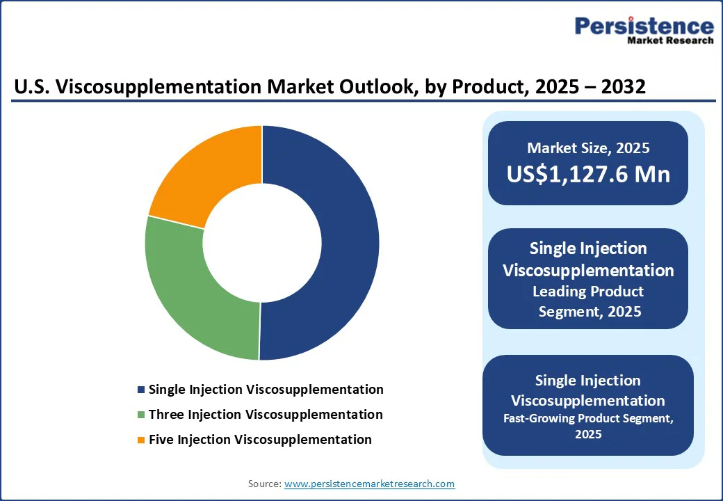 us-viscosupplementation-market-outlook-by-product-2025–2032