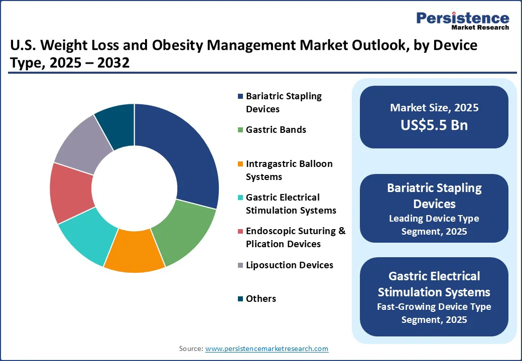 us-weight-loss-and-obesity-management-market-outlook-by-device-type-2025–2032