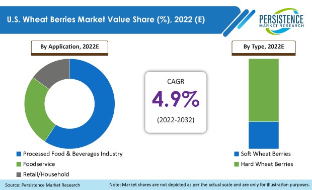 us-wheat-berries-market