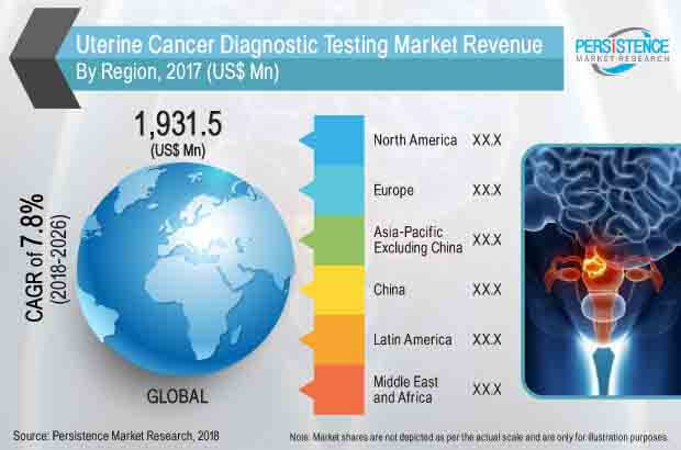 uterine-cancer-diagnostic-testing-market.jpg
