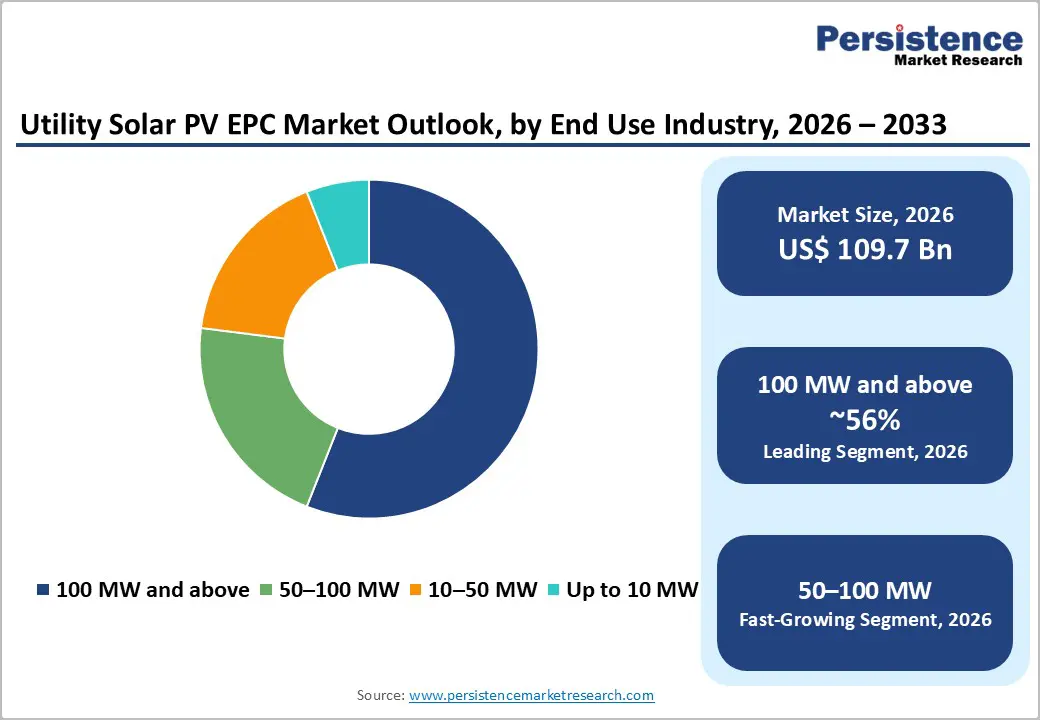 utility-solar-pv-epc-market-outlook-by-end-use-industry-2026–2033