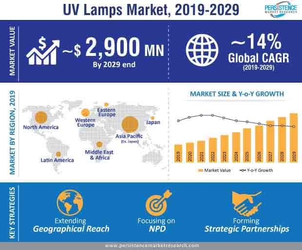 uv lamps market infographic