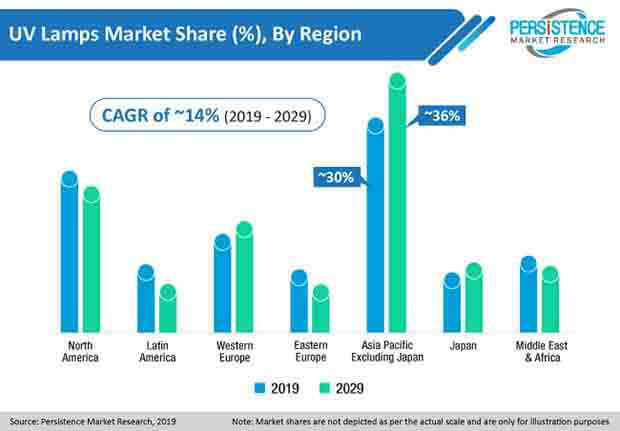 Uv Lamps Market uv lamps market