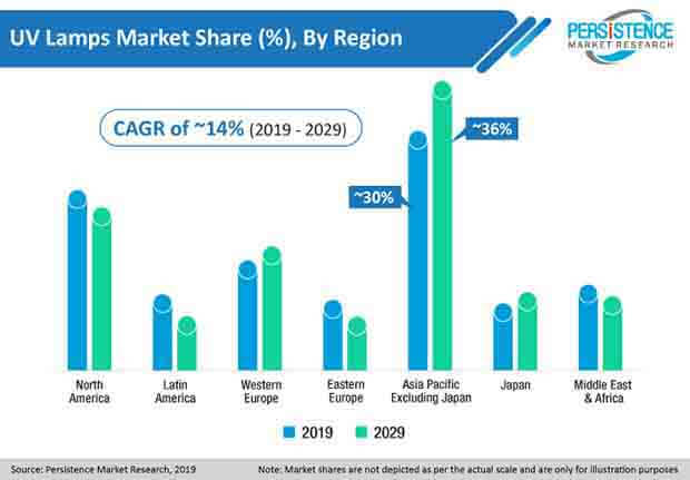 uv lamps market