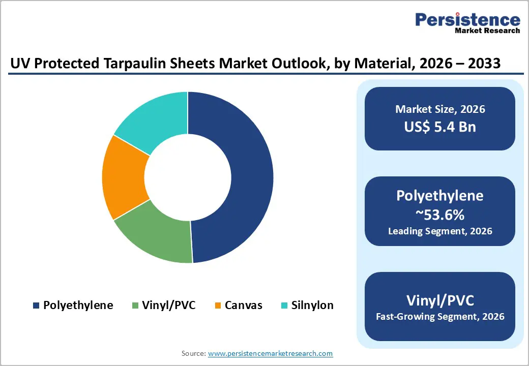 uv-protected-tarpaulin-sheets-market-outlook-by-material-2026–2033