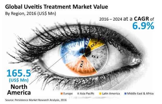 uveitis treatment market