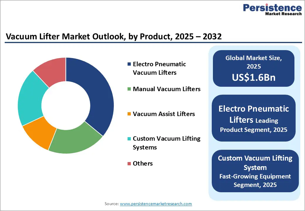 vacuum-lifter-market-outlook-by-product-2026–2033