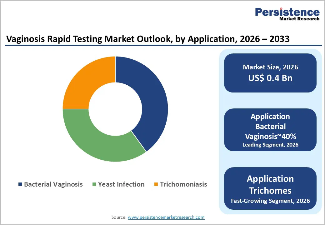 vaginosis-rapid-testing-market-outlook-by-application-2026–2033