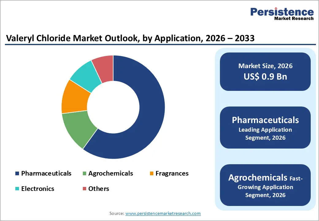 valeryl-chloride-market-outlook-by-application-2026–2033