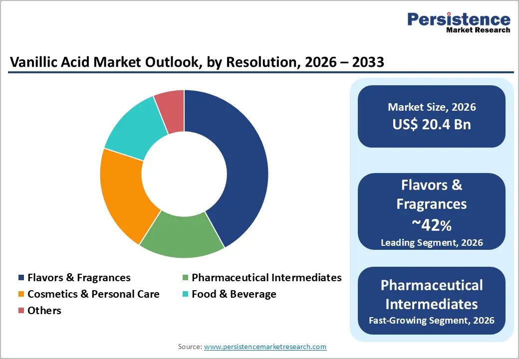 vanillic-acid-market-outlook-by-resolution-2026–2033