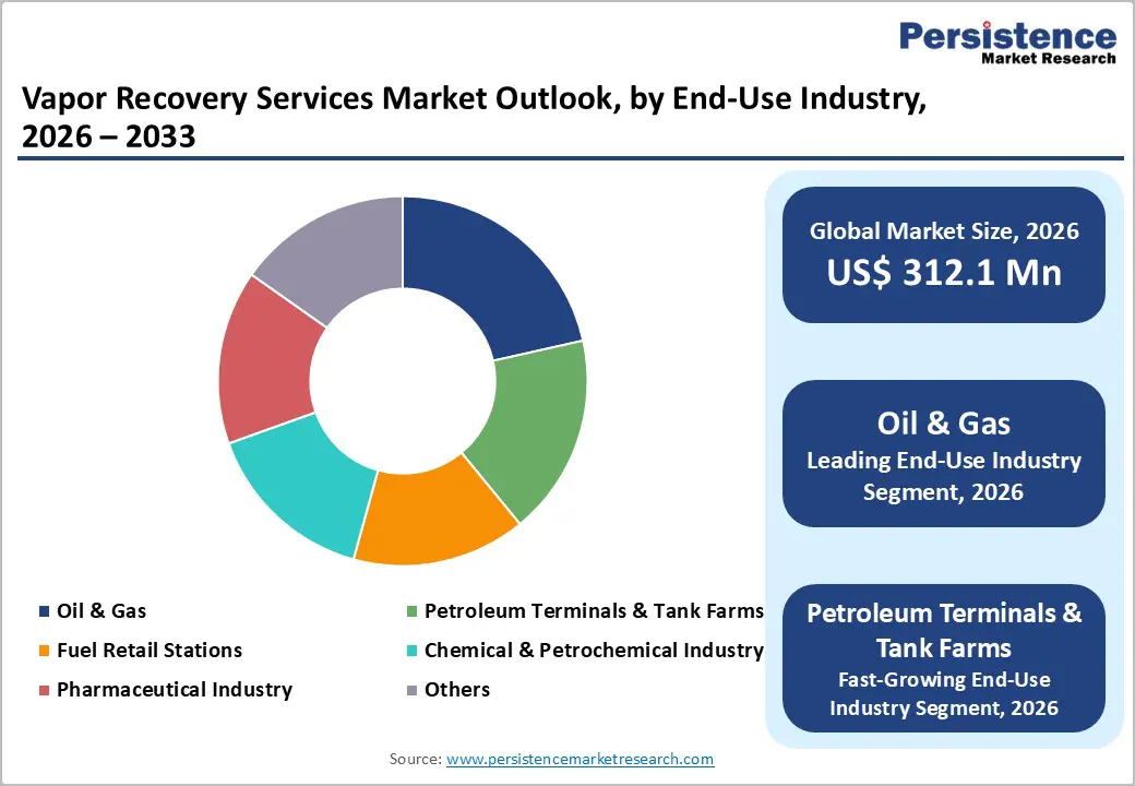 vapor-recovery-services-market-outlook-by-end-use-industry-2026–2033
