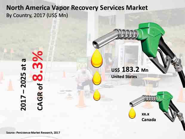 vapor recovery services market