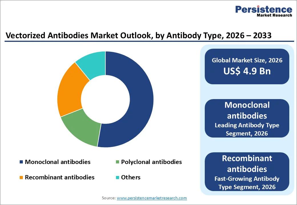 vectorized-antibodies-market-outlook-by-antibody-type-2026–2033
