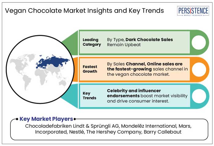 vegan chocolate market insights and key trends