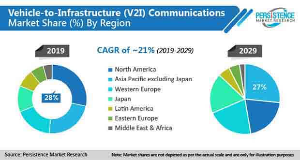 vehicle to infrastructure v2I communications market