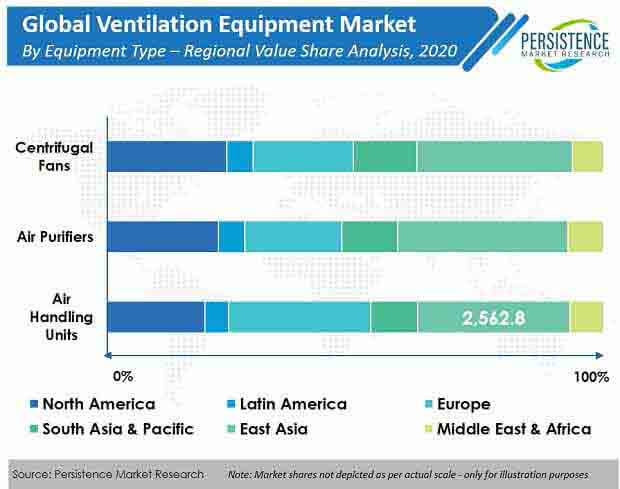 Mercado de equipamentos de ventilação
