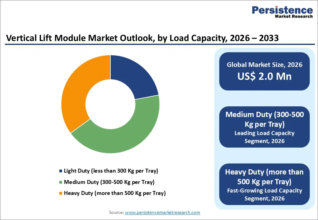 vertical-lift-module-market-outlook-by-load-capacity-2026–2033