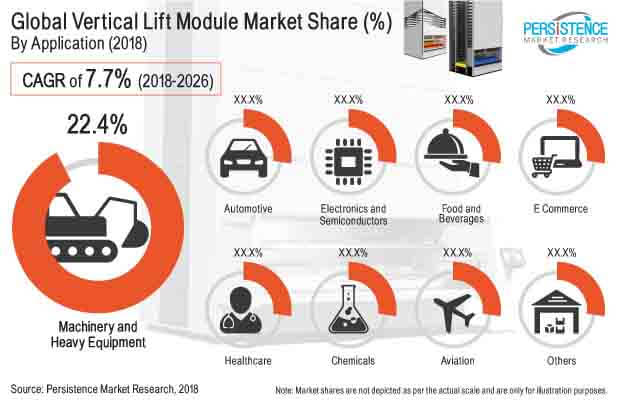 vertical lift module market