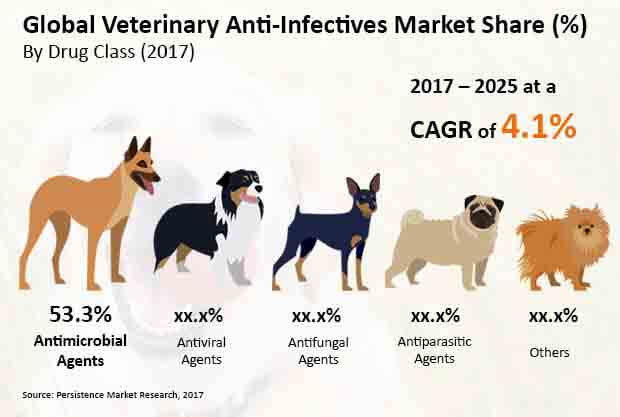 veterinary anti infectives market