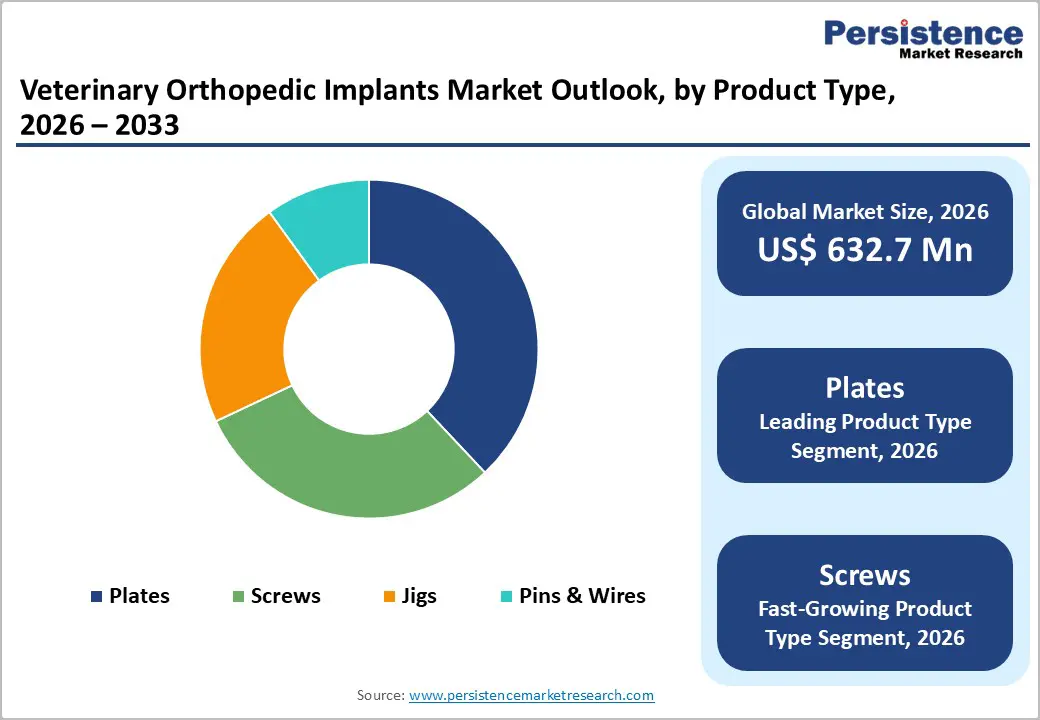 veterinary-orthopedic-implants-market-outlook-by-product-type-2026–2033