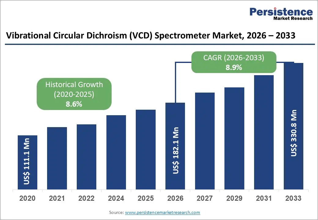vibrational-circular-dichroism-vcd-spectrometer-market-2026–2033 vibrational-circular-dichroism-vcd-spectrometer-market-2026–2033