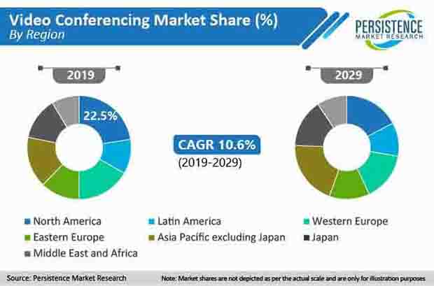 video conferencing market share