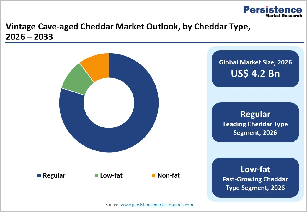 vintage-cave-aged-cheddar-market-outlook-by-cheddar-type-2026–2033