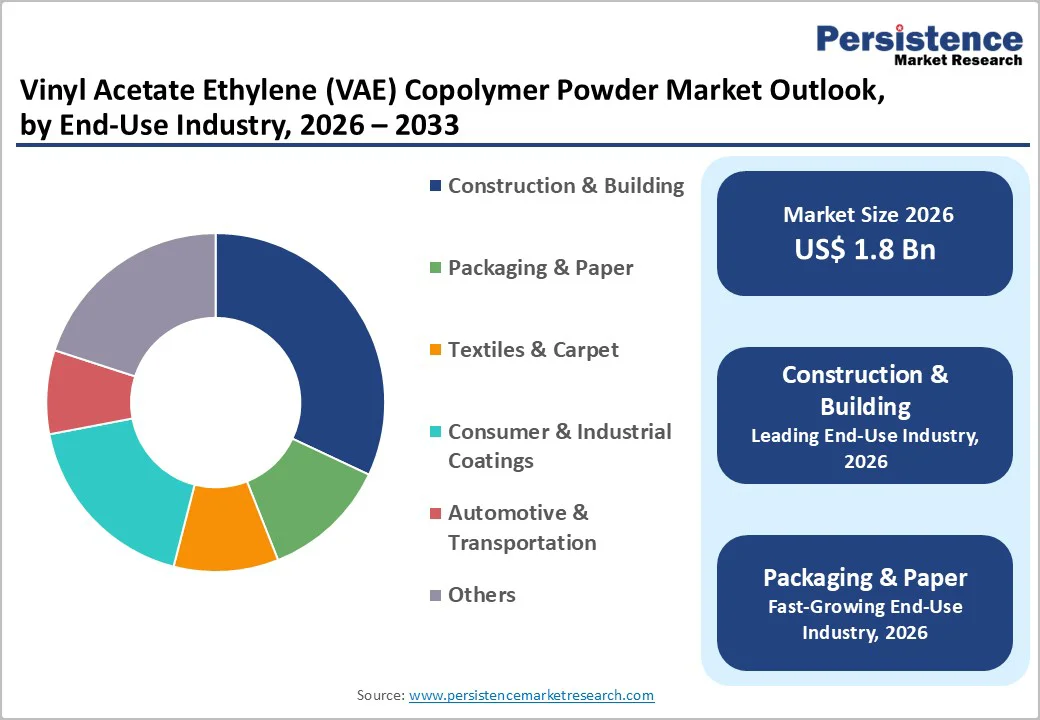 vinyl-acetate-ethylene-vae-copolymer-powder-market-outlook-by-end-use-industry-2026-2033