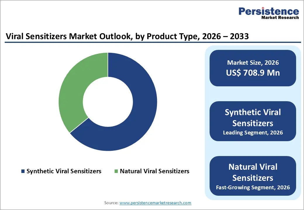 viral-sensitizers-market-outlook-by-product-type-2026–2033