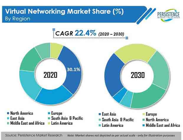 virtual networking market