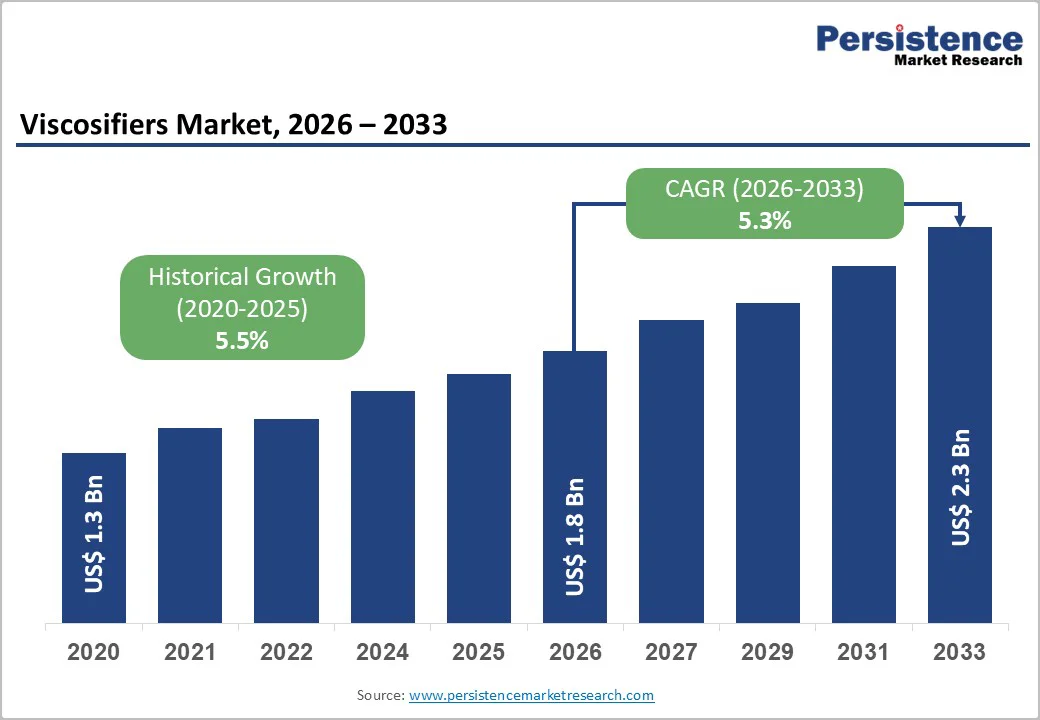 viscosifiers-market-2026-2033
